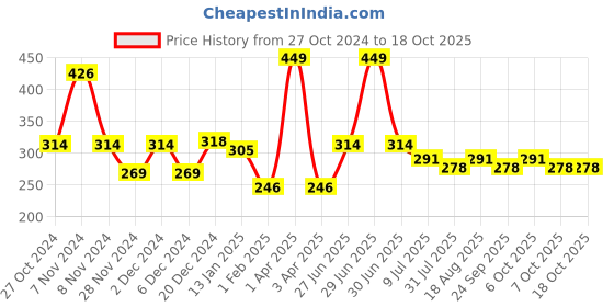 myntra.com toothless Boys Spiderman Printed Rubber Thong Flip-Flops toothless Price History Graph from 27 Oct 2024 to 18 Oct 2025