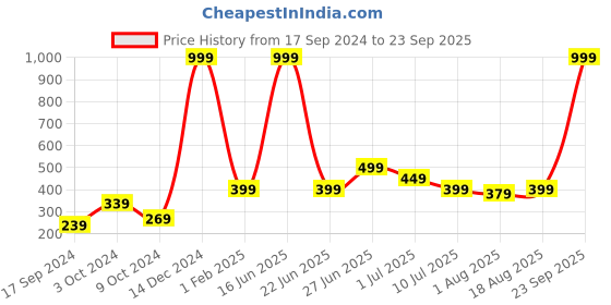 myntra.com toothless Boys Spiderman Printed Sports Sandals toothless Price History Graph from 17 Sep 2024 to 23 Sep 2025