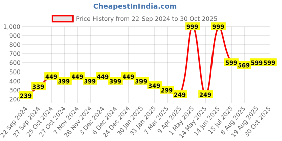 myntra.com toothless Boys Spiderman Printed Sports Sandals toothless Price History Graph from 22 Sep 2024 to 29 Oct 2025