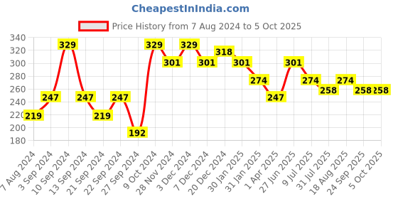 myntra.com toothless Boys Spiderman Printed Thong Flip-Flops toothless Price History Graph from 7 Aug 2024 to 4 Oct 2025