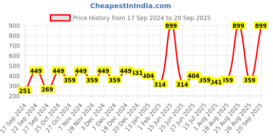 myntra.com toothless Boys Textured Sports Sandal toothless Price History Graph from 17 Sep 2024 to 20 Sep 2025