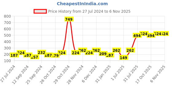 myntra.com toothless Boys Yellow & Black Printed T-shirt toothless Price History Graph from 27 Jul 2024 to 6 Nov 2025