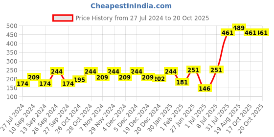 myntra.com toothless Boys Yellow & Red Printed Pure Cotton T-shirt toothless Price History Graph from 27 Jul 2024 to 20 Oct 2025