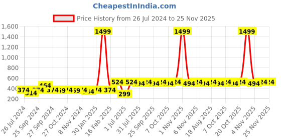 myntra.com toothless Girl Yellow Print Top toothless Price History Graph from 26 Jul 2024 to 25 Nov 2025