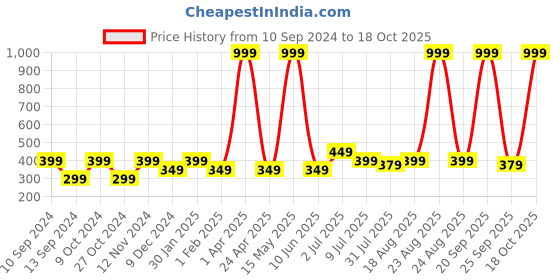myntra.com toothless Girls Barbie Printed Slip-On Sneakers toothless Price History Graph from 10 Sep 2024 to 18 Oct 2025