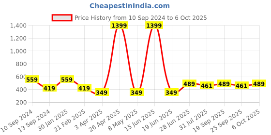 myntra.com toothless Girls Barbie Printed Slip-On Sneakers toothless Price History Graph from 10 Sep 2024 to 6 Oct 2025