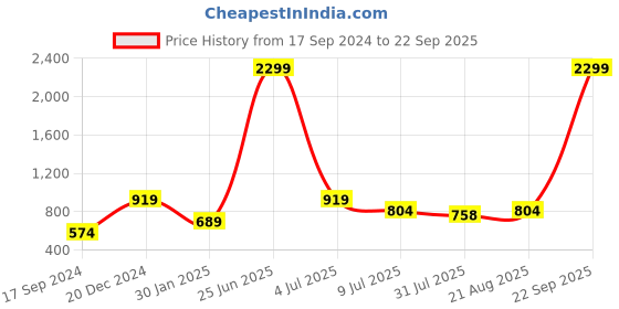 myntra.com toothless Girls Barbie Printed Sneakers toothless Price History Graph from 17 Sep 2024 to 22 Sep 2025