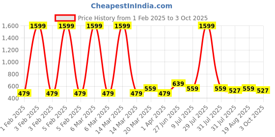 myntra.com toothless Girls Barbie Printed Sneakers toothless Price History Graph from 1 Feb 2025 to 3 Oct 2025