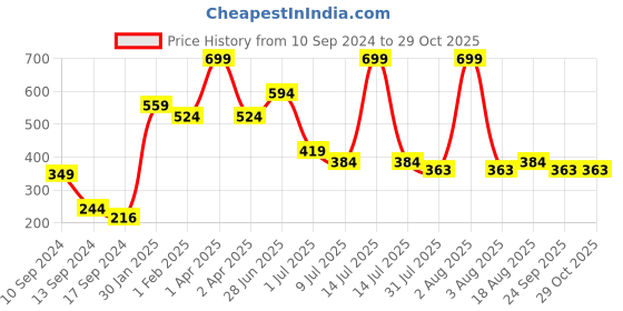 myntra.com toothless Girls Blue & Cream-Coloured Disney Frozen Elsa Print Slip-On Sneakers toothless Price History Graph from 10 Sep 2024 to 29 Oct 2025