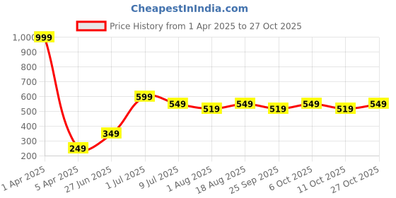 myntra.com toothless Girls Blue & Silver Dora & Stars Print Pure Cotton Regular Fit Capris toothless Price History Graph from 1 Apr 2025 to 27 Oct 2025