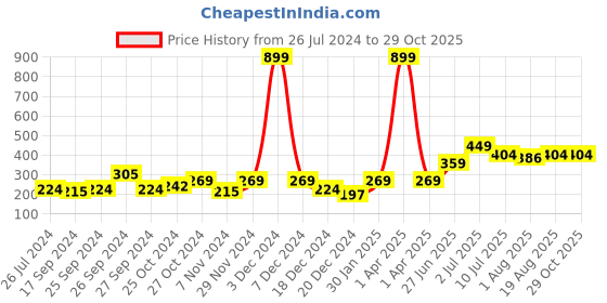 myntra.com toothless Girls Blue Dora Pure Cotton Woven Skorts With Ruffle Detail toothless Price History Graph from 26 Jul 2024 to 29 Oct 2025