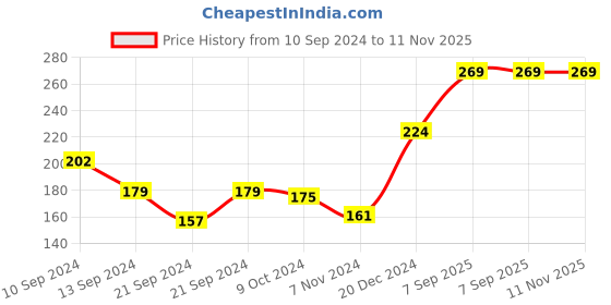 myntra.com toothless Girls Blue Frozen Printed Rubber Thong Flip-Flops toothless Price History Graph from 10 Sep 2024 to 10 Nov 2025