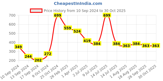 myntra.com toothless Girls Brown & Blue Disney Frozen Elsa & Anna Print Slip-On Sneakers toothless Price History Graph from 10 Sep 2024 to 29 Oct 2025