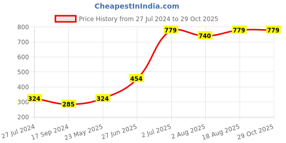 myntra.com toothless Girls Burgundy & Blue Cotton Printed Sweatshirt toothless Price History Graph from 27 Jul 2024 to 29 Oct 2025