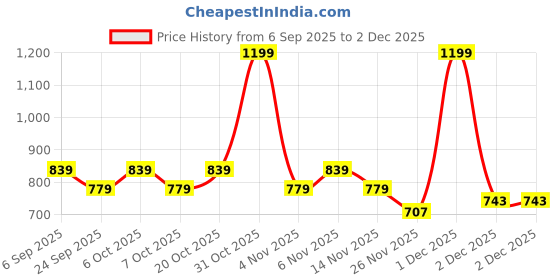 myntra.com toothless Girls Clogs toothless Price History Graph from 6 Sep 2025 to 2 Dec 2025