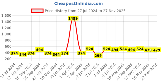 myntra.com toothless Girls Cold-Shoulder Sleeves Conversational Printed A-Line Cotton Dress toothless Price History Graph from 27 Jul 2024 to 26 Nov 2025