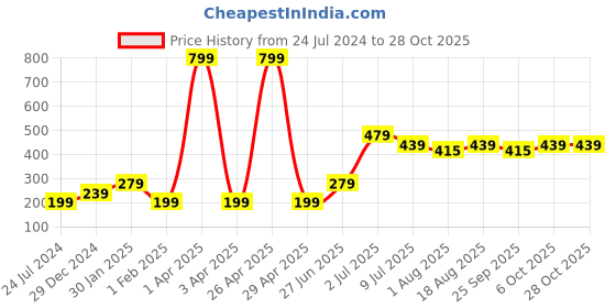 myntra.com toothless Girls Dora Lavender & Pink Colourblocked Regular Fit Capris toothless Price History Graph from 24 Jul 2024 to 28 Oct 2025