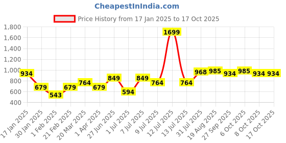 myntra.com toothless Girls Embellished Open Toe Flats with Buckles toothless Price History Graph from 17 Jan 2025 to 16 Oct 2025