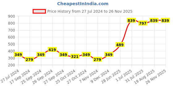 myntra.com toothless Girls Fuchsia Printed Sweatshirt toothless Price History Graph from 27 Jul 2024 to 26 Nov 2025