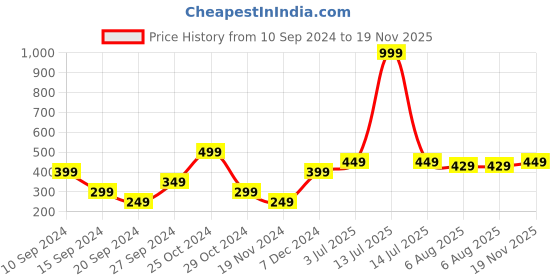 myntra.com toothless Girls Grey Frozen Print Ballerinas with Buckles toothless Price History Graph from 10 Sep 2024 to 19 Nov 2025