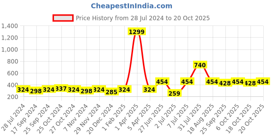 myntra.com toothless Girls Loose Fit Easy Wash Joggers toothless Price History Graph from 28 Jul 2024 to 20 Oct 2025