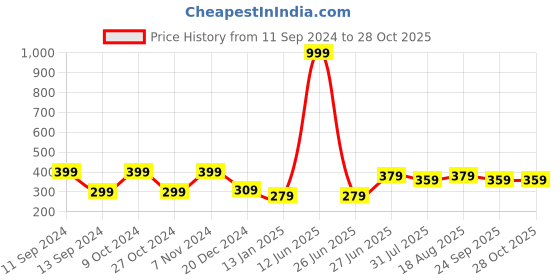 myntra.com toothless Girls Maroon Frozen Printed Slip-On Sneakers toothless Price History Graph from 11 Sep 2024 to 27 Oct 2025