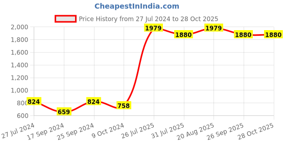myntra.com toothless Girls Maroon Lightweight Padded Jacket toothless Price History Graph from 27 Jul 2024 to 27 Oct 2025