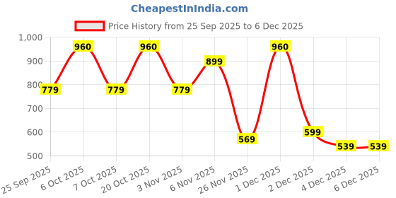 myntra.com toothless Girls Mesh Woven Design Slip On Sneakers toothless Price History Graph from 25 Sep 2025 to 5 Dec 2025