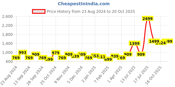 myntra.com toothless Girls Mid-Top Lace-Up Boots toothless Price History Graph from 23 Aug 2024 to 20 Oct 2025