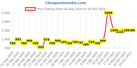 myntra.com toothless Girls Mid-Top Lace-Up Boots toothless Price History Graph from 24 Aug 2024 to 24 Oct 2025