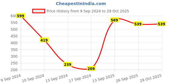 myntra.com toothless Girls Navy Blue Frozen Slip-On Sneakers toothless Price History Graph from 9 Sep 2024 to 29 Oct 2025