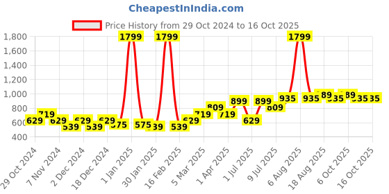 myntra.com toothless Girls Open Toe Flats toothless Price History Graph from 29 Oct 2024 to 16 Oct 2025