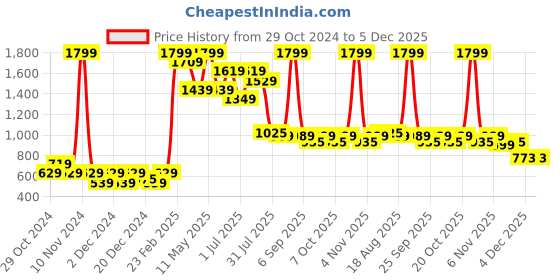 myntra.com toothless Girls Open Toe Flats toothless Price History Graph from 29 Oct 2024 to 5 Dec 2025