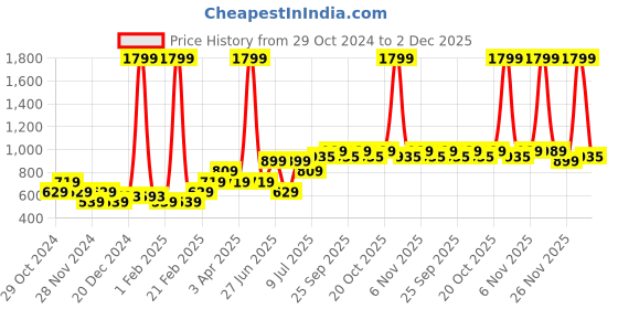 myntra.com toothless Girls Open Toe Flats toothless Price History Graph from 29 Oct 2024 to 1 Dec 2025
