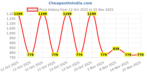 myntra.com toothless Girls Open Toe Flats toothless Price History Graph from 12 Oct 2025 to 24 Nov 2025