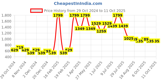 myntra.com toothless Girls Open Toe Flats with Bows toothless Price History Graph from 29 Oct 2024 to 11 Oct 2025