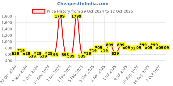 myntra.com toothless Girls Open Toe Flats with Bows toothless Price History Graph from 29 Oct 2024 to 12 Oct 2025