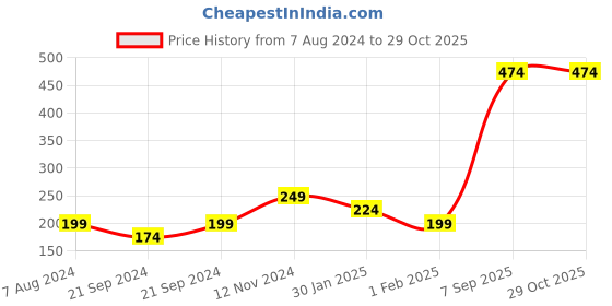myntra.com toothless Girls Pink & Green Printed Rubber Thong Flip-Flops toothless Price History Graph from 7 Aug 2024 to 29 Oct 2025