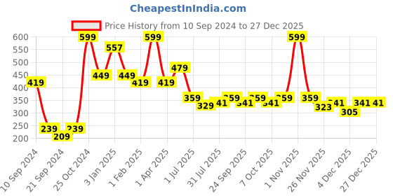 myntra.com toothless Girls Pink Barbie Printed Slip-On Sneakers toothless Price History Graph from 10 Sep 2024 to 27 Dec 2025
