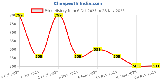 myntra.com toothless Girls Pink/ Fuchsia Moulds Clogs toothless Price History Graph from 6 Oct 2025 to 28 Nov 2025