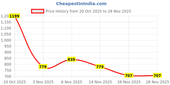 myntra.com toothless Girls Printed Open Toe Flats toothless Price History Graph from 20 Oct 2025 to 28 Nov 2025
