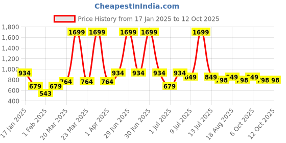 myntra.com toothless Girls Printed Open Toe Flats with Buckles toothless Price History Graph from 17 Jan 2025 to 12 Oct 2025