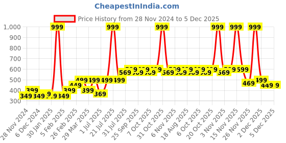 myntra.com toothless Girls Printed Rubber Clogs toothless Price History Graph from 28 Nov 2024 to 5 Dec 2025