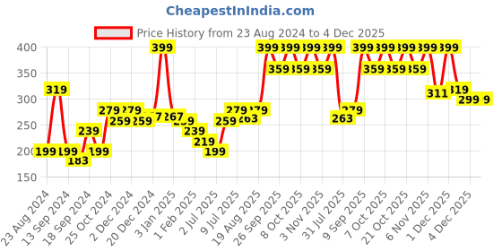 myntra.com toothless Girls Printed Rubber Thong Flip-Flops toothless Price History Graph from 23 Aug 2024 to 4 Dec 2025