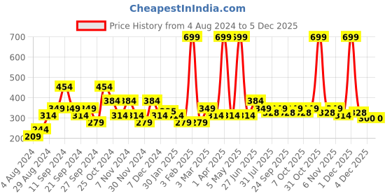 myntra.com toothless Girls Printed Sliders toothless Price History Graph from 4 Aug 2024 to 4 Dec 2025