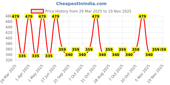 myntra.com toothless Girls Printed Thong Flip-Flops toothless Price History Graph from 29 Mar 2025 to 19 Nov 2025