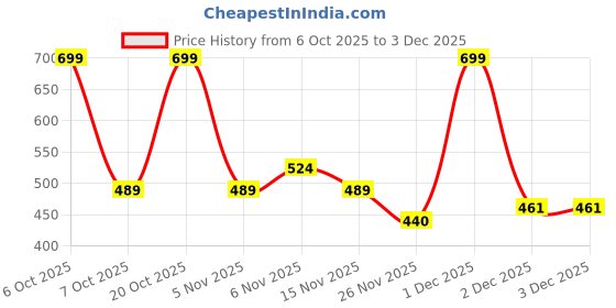 myntra.com toothless Girls Printed Thong Flip-Flops toothless Price History Graph from 6 Oct 2025 to 1 Dec 2025