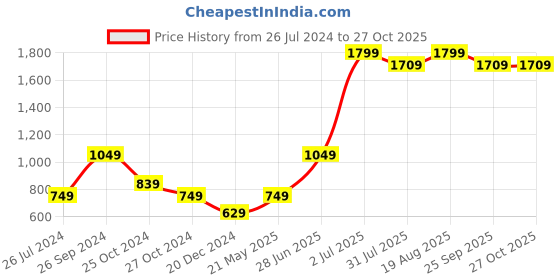 myntra.com toothless Girls Purple Striped Lightweight Longline Puffer Jacket toothless Price History Graph from 26 Jul 2024 to 27 Oct 2025