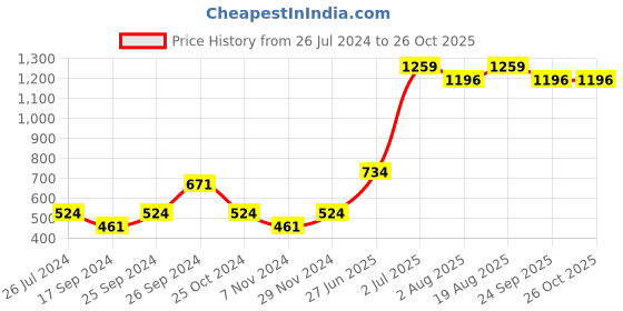 myntra.com toothless Girls Red Printed Sweatshirt toothless Price History Graph from 26 Jul 2024 to 26 Oct 2025