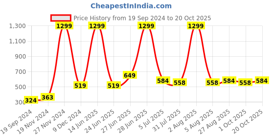 myntra.com toothless Girls Rose Gold Open Toe Disney Frozen Ballerinas With Laser Cuts toothless Price History Graph from 19 Sep 2024 to 20 Oct 2025